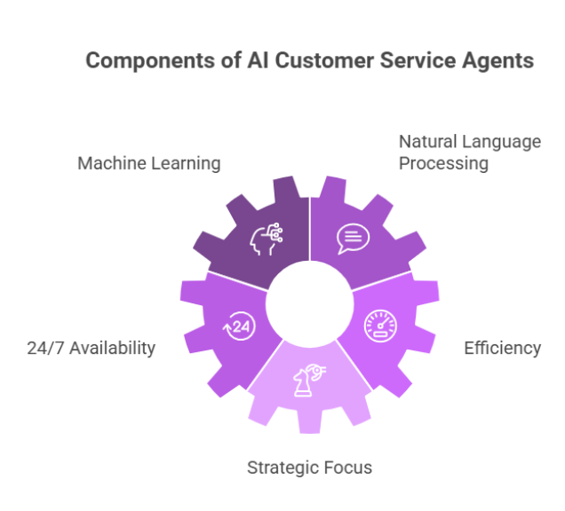 Components of AI Customer Service Agents