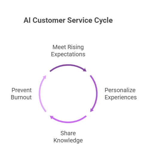 AI Customer Service Cycle