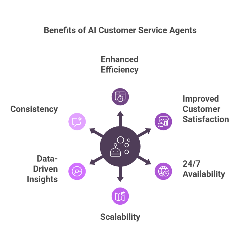 Benefits of AI Customer Service Agents