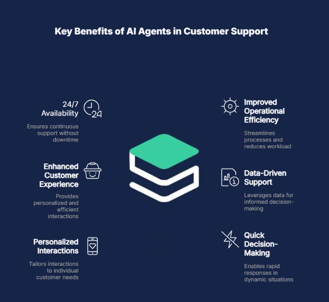 Key Benefits of AI Agents in Custmer Support