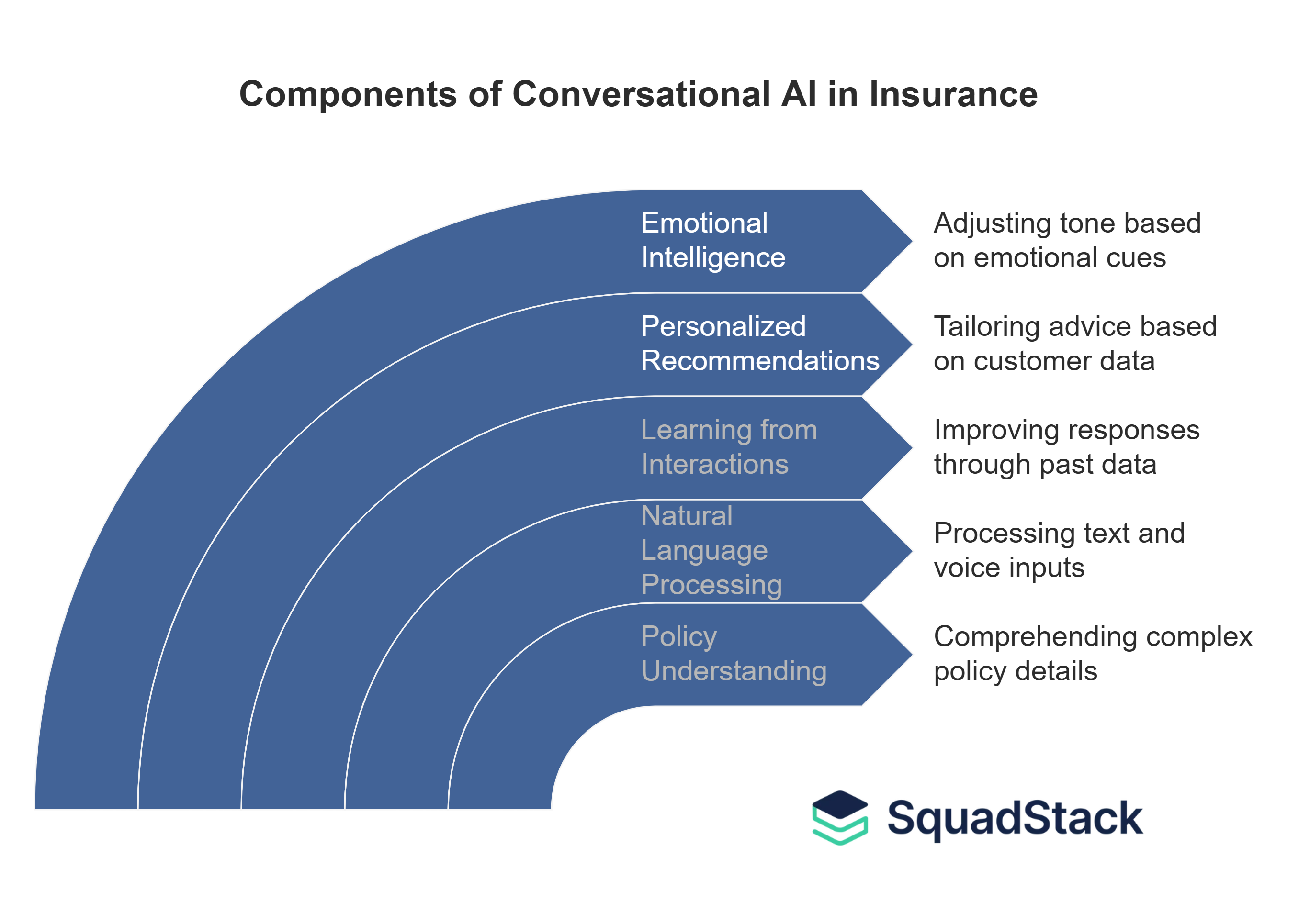 Conversational AI in Insurance