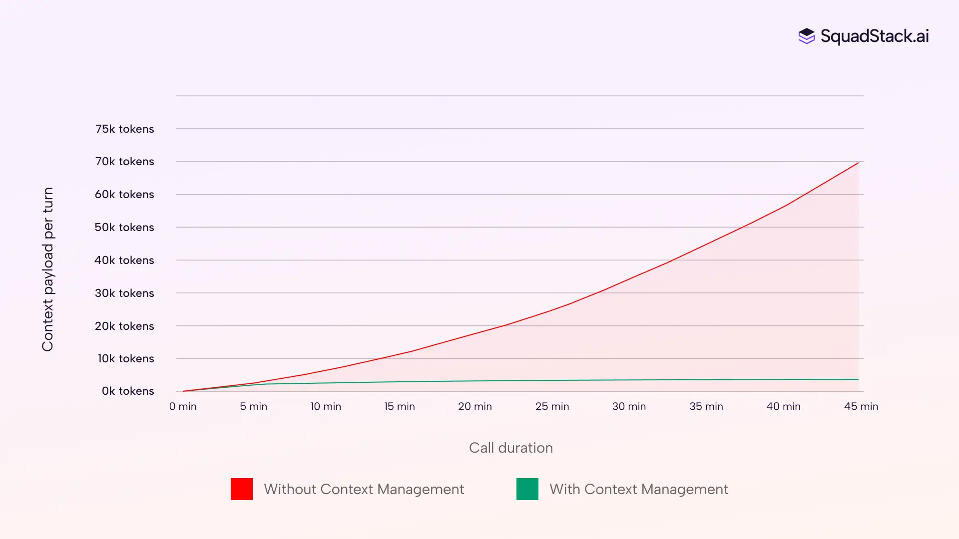 What context management actually does (fig 2) – Why voice AI gets worse the longer it talks, and how we fixed it