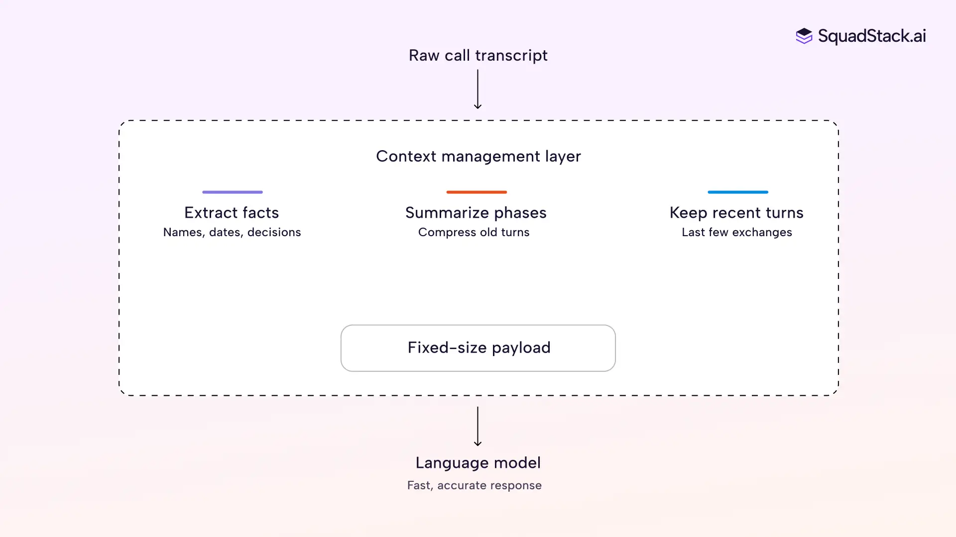 What context management actually does – Why voice AI gets worse the longer it talks, and how we fixed it