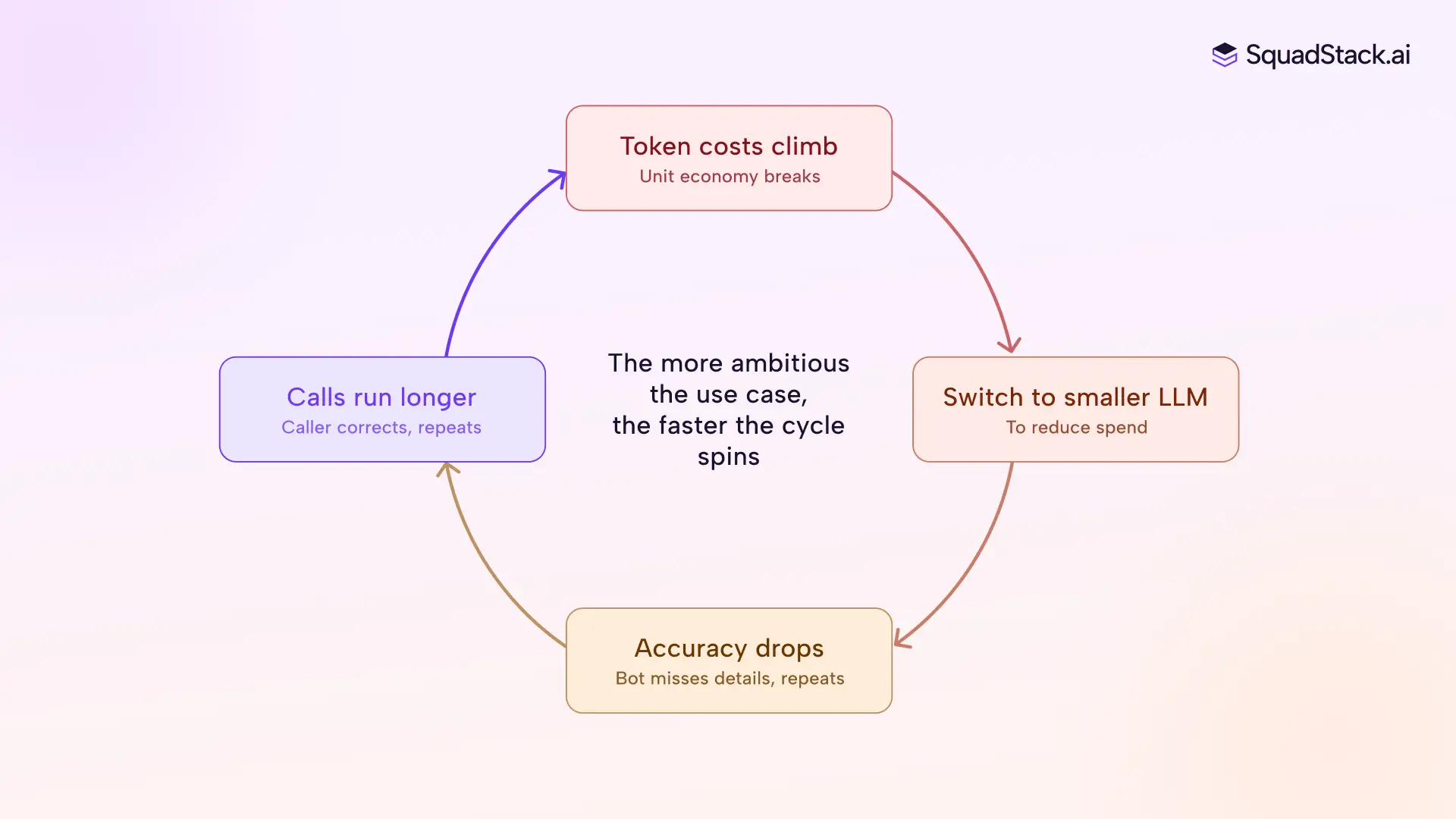 3. Your agent forgets what the caller already said – Why voice AI gets worse the longer it talks, and how we fixed it