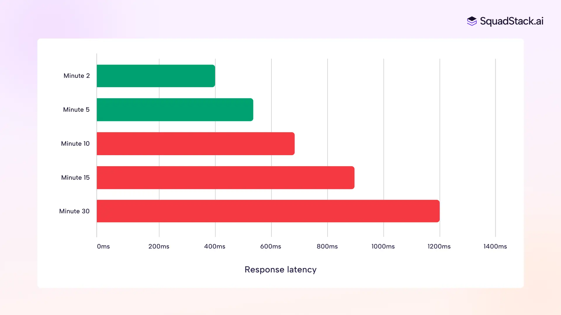 2. Latency climbs with every turn – Why voice AI gets worse the longer it talks, and how we fixed it