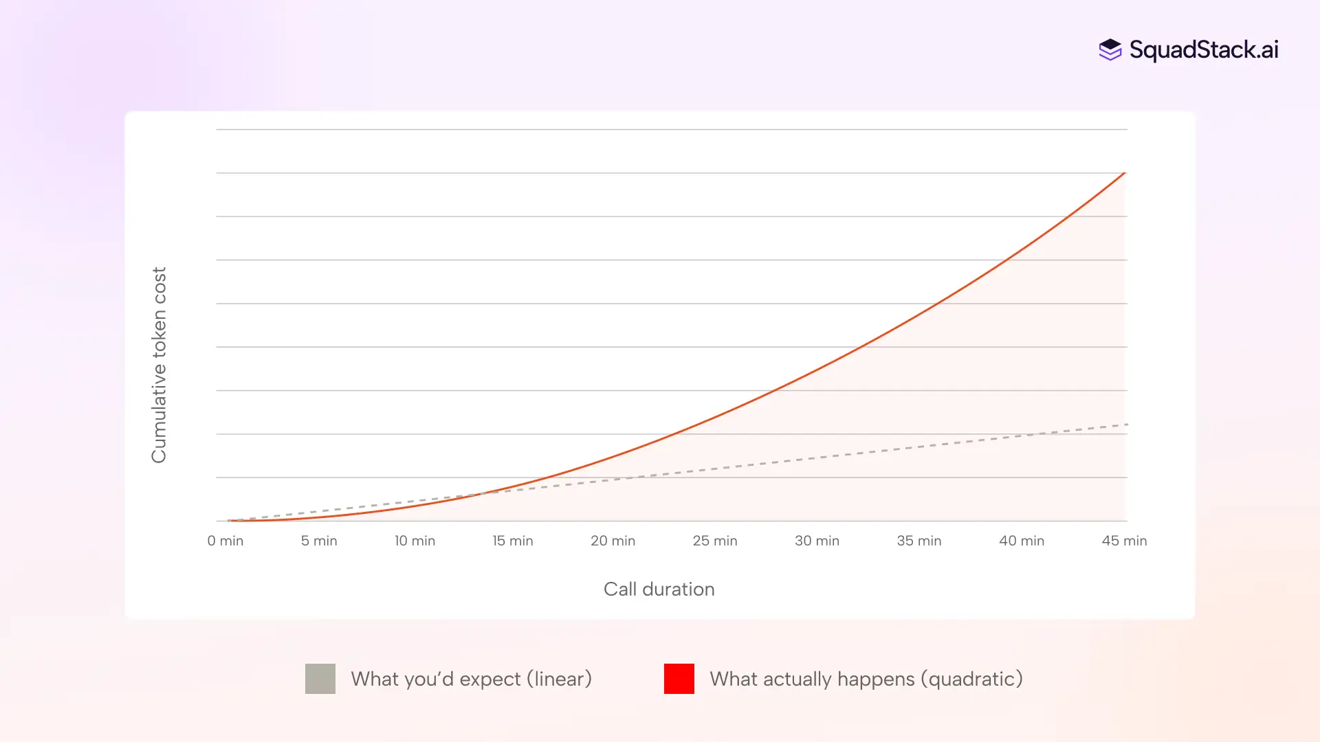 1. Token costs grow faster than call length – Why voice AI gets worse the longer it talks, and how we fixed it