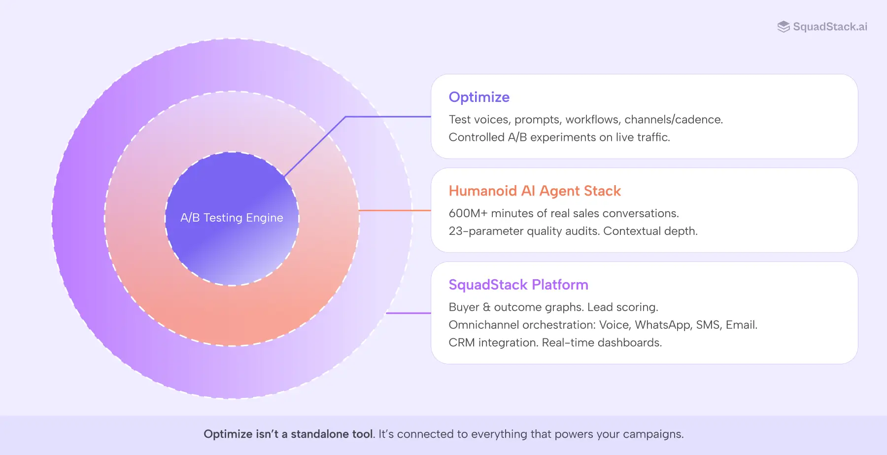 Built on the SquadStack.ai Platform – Introducing Optimize: Test Every Variable That Drives Conversions