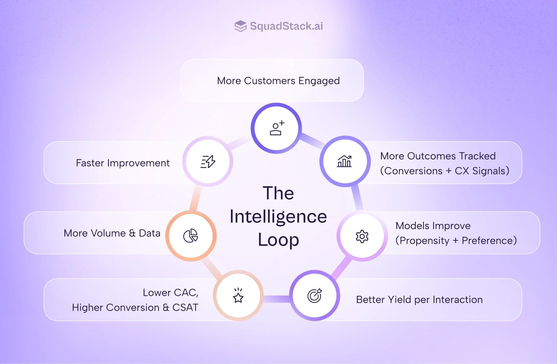 The Intelligence Loop: Every Interaction Makes the Next One Better – 2x Topline, 0.5x CAC, 10x CSAT: The New Enterprise