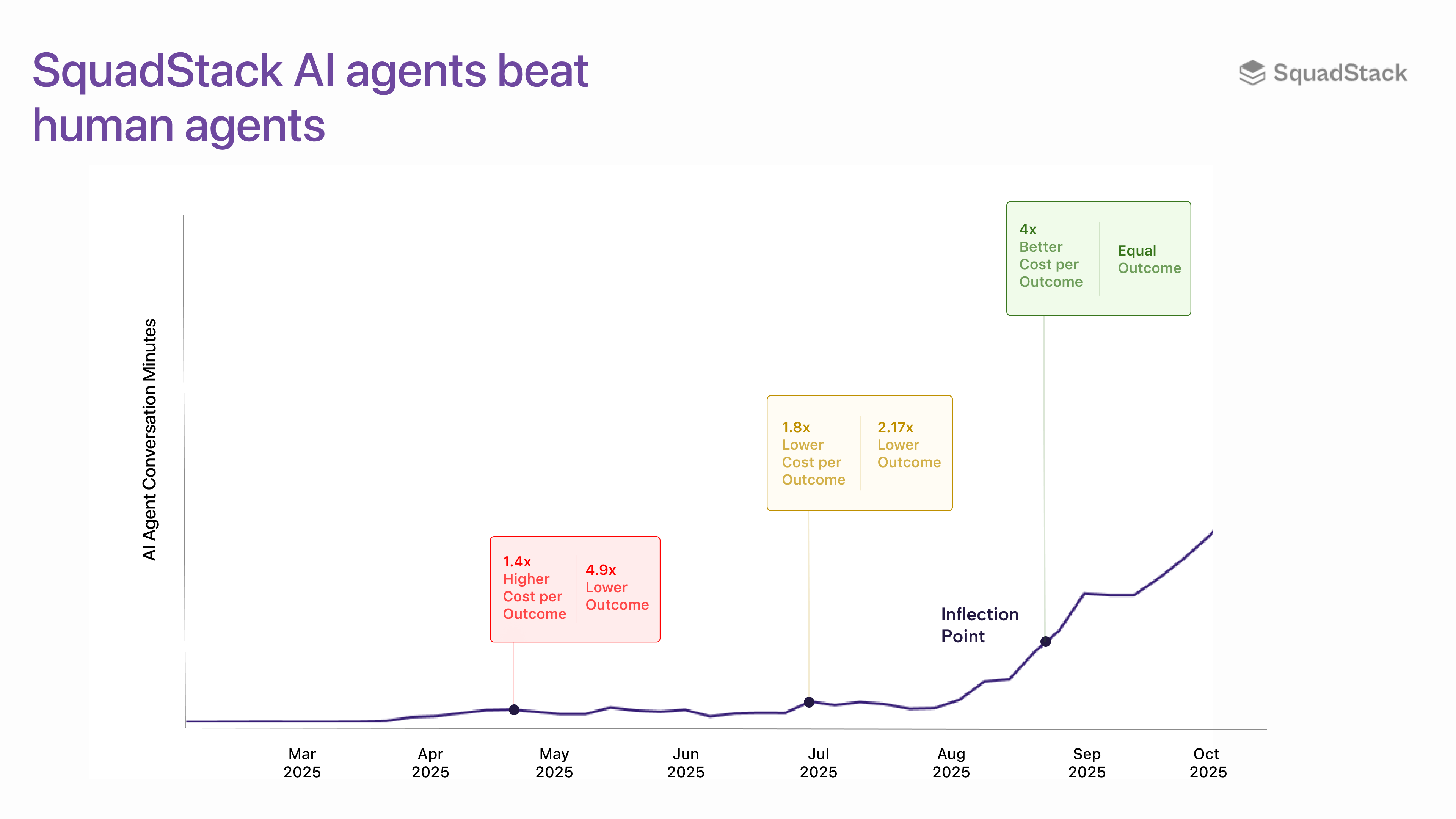 What is the Turing test and Why it Matters? – SquadStack's AI Agents Have Passed the Turing Test for Contact Centers