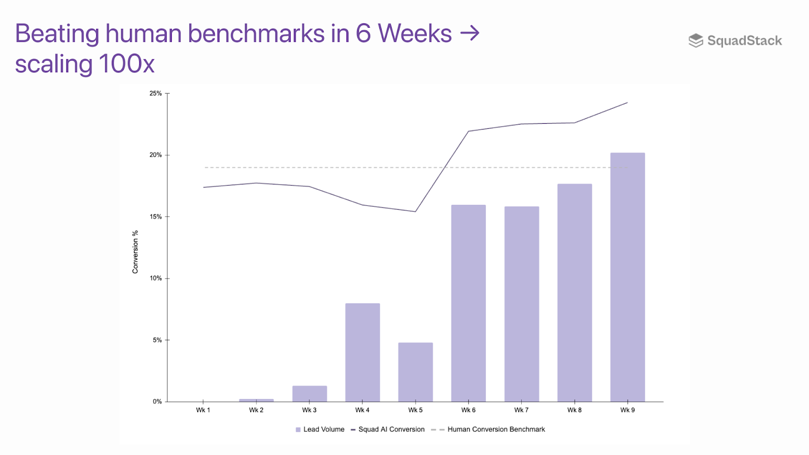 Campaign 1 Metrics Growth – SquadStack's AI Agents Have Passed the Turing Test for Contact Centers