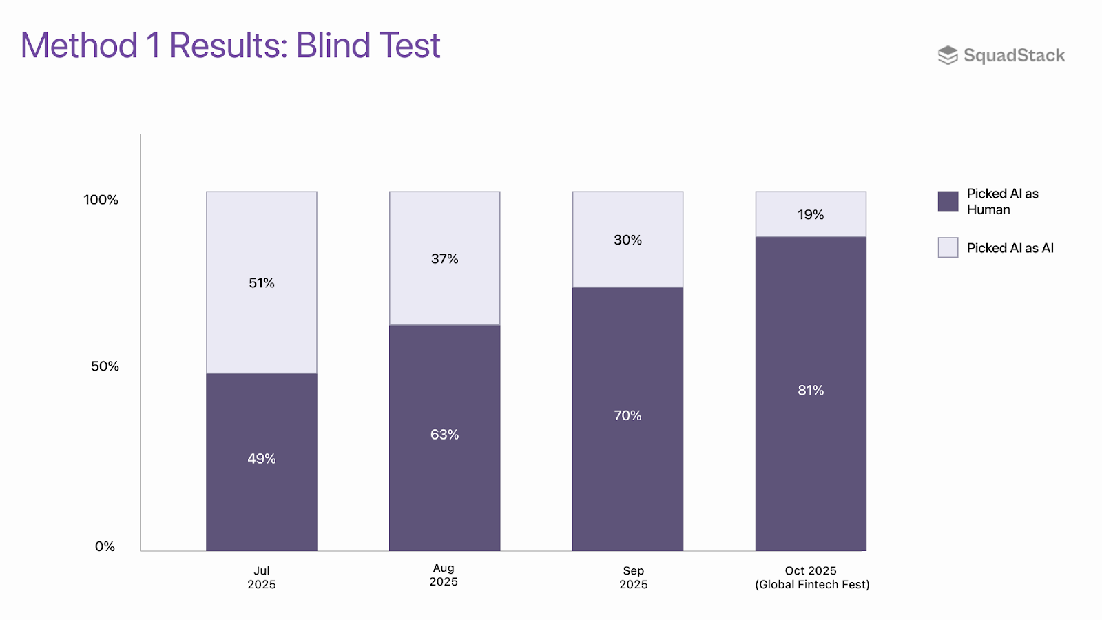 Method 1: Blind Listening Test (fig 2) – SquadStack's AI Agents Have Passed the Turing Test for Contact Centers
