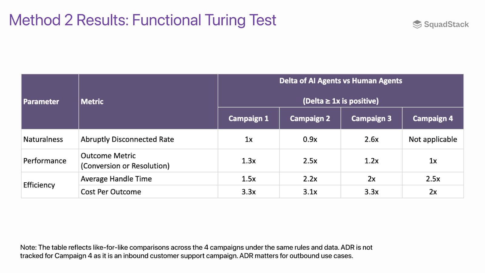 (3) Efficiency – SquadStack's AI Agents Have Passed the Turing Test for Contact Centers