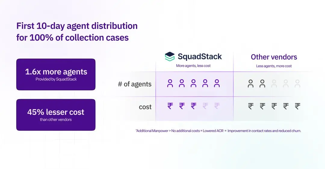 First 10-day agent distribution for 100% of collection cases