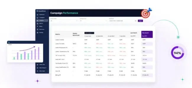 Call Center Setup: View Your Campaign Performance