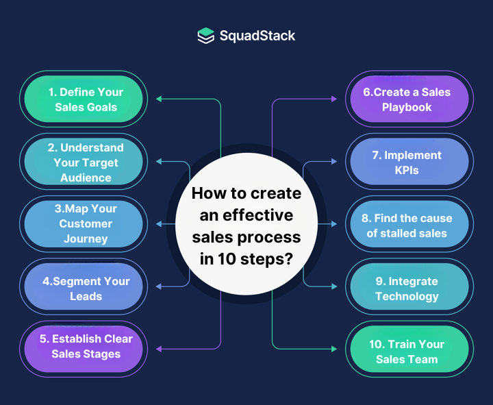 12. Encourage Collaboration Between Sales and Marketing – 12 Key Steps to Create an Effective Sales Process