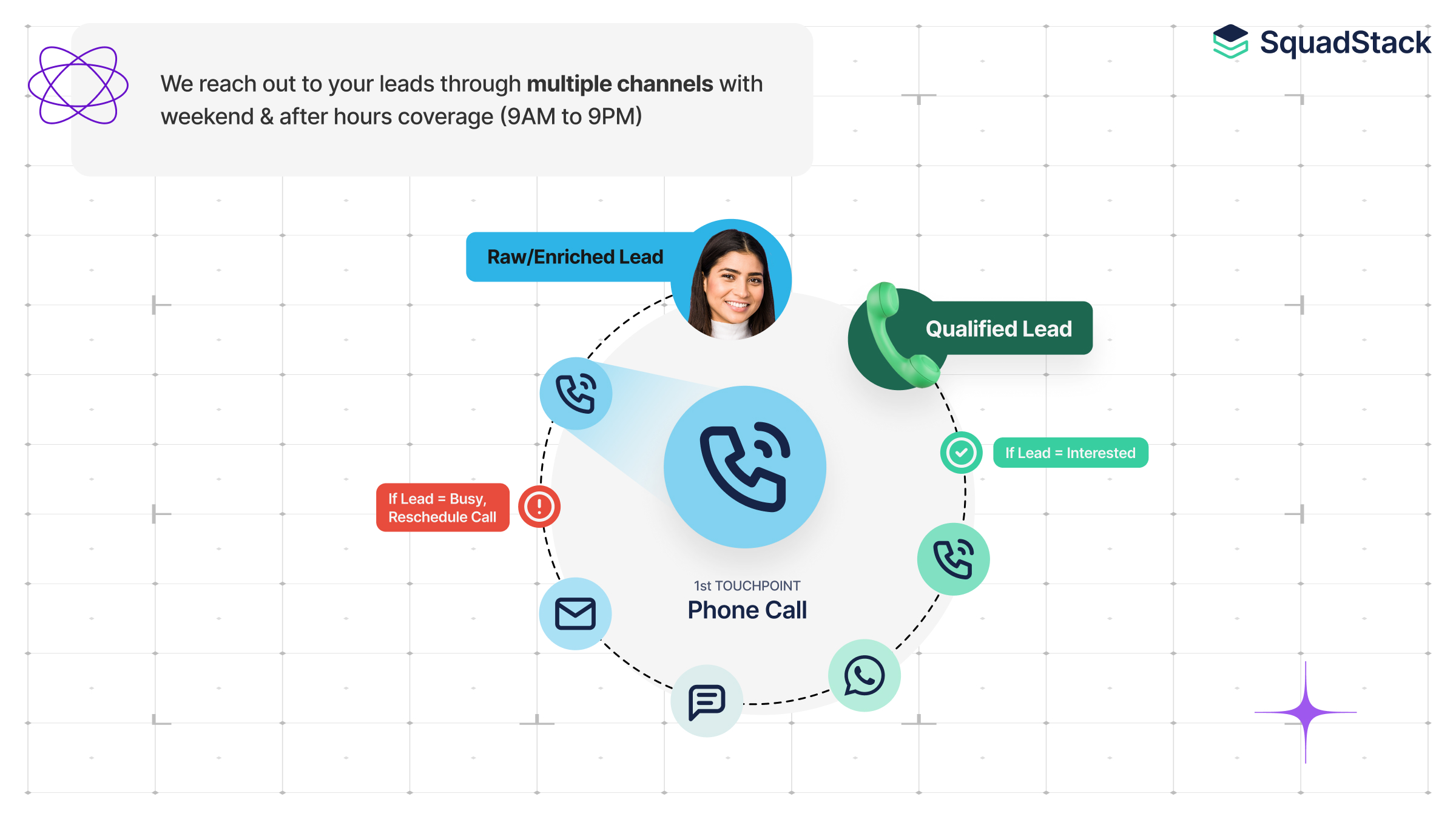 Omni-Channel Outreach