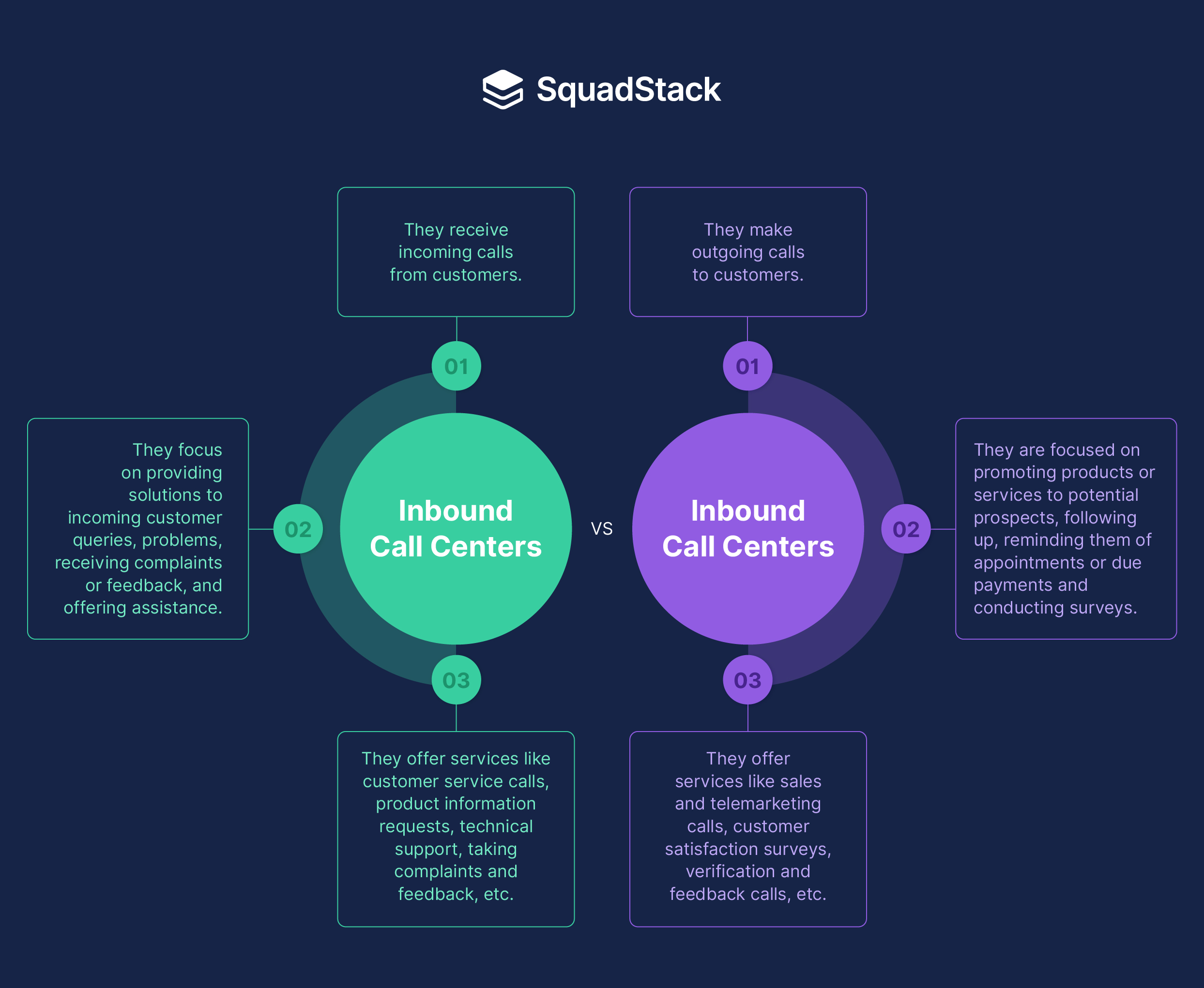 Inbound Call centers vs Outbound call centers