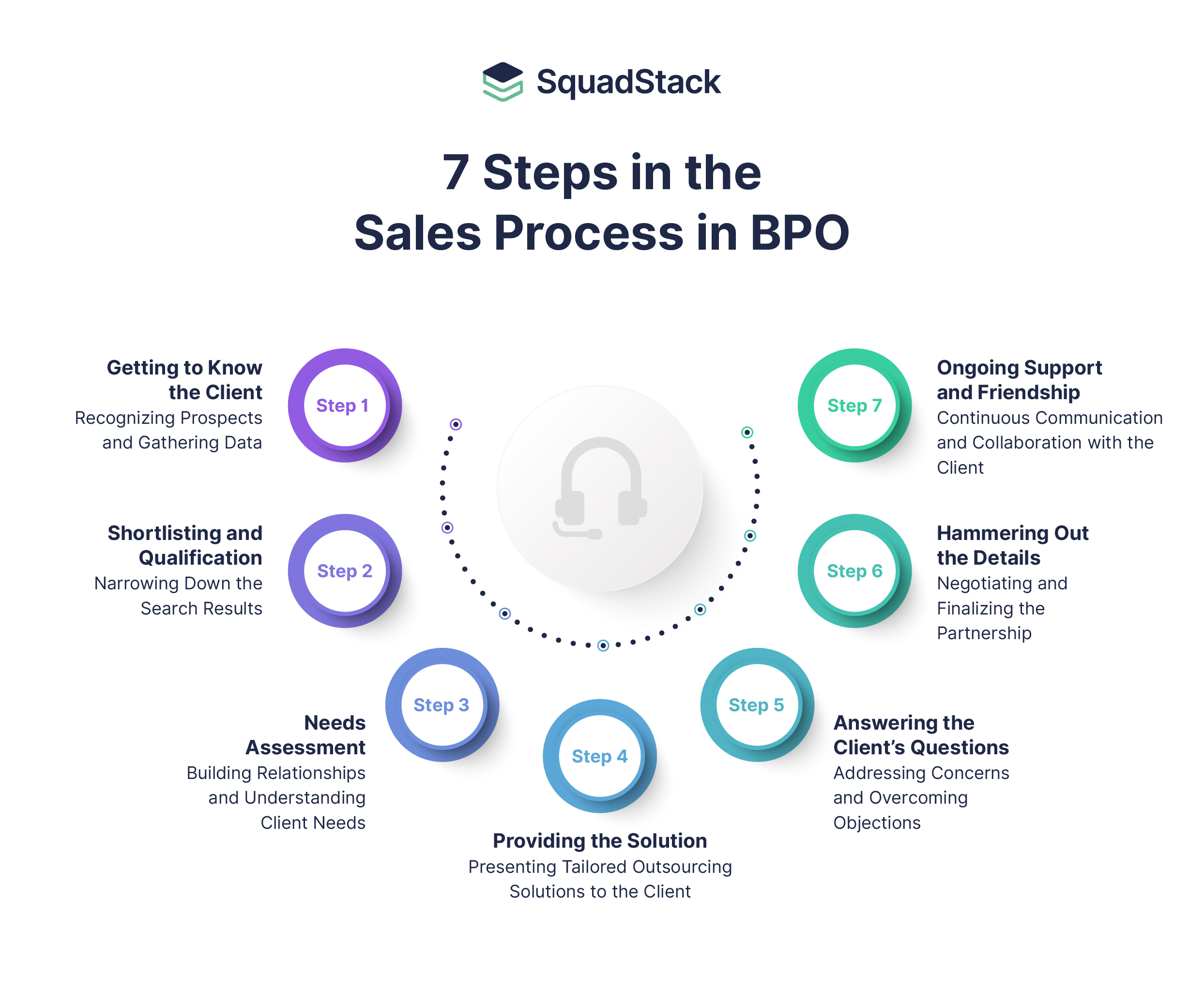 7 Steps Sales Process in BPO – What is Sales in BPO? 7 Sales Process Steps For Best Results
