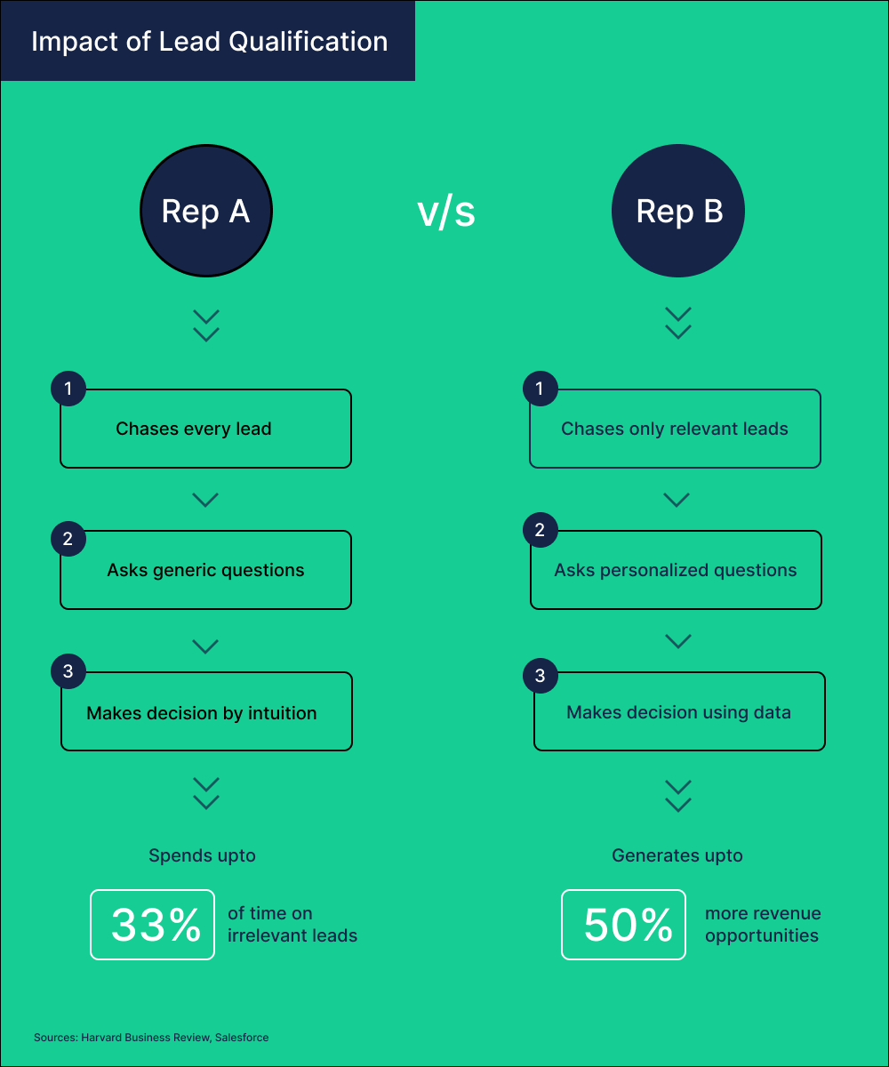 So, what's going on here? – How Lead Qualification Can Improve Sales