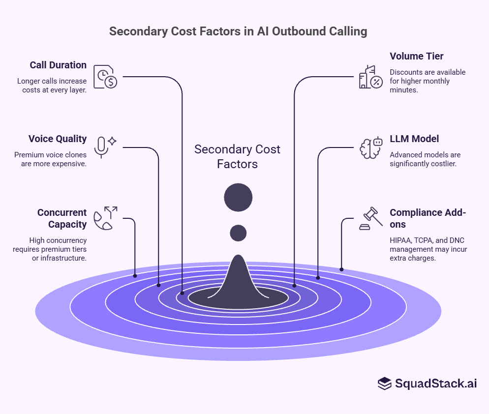 Secondary Cost Factors – AI Outbound Calling Cost 2026: Compare Top Voice AI
