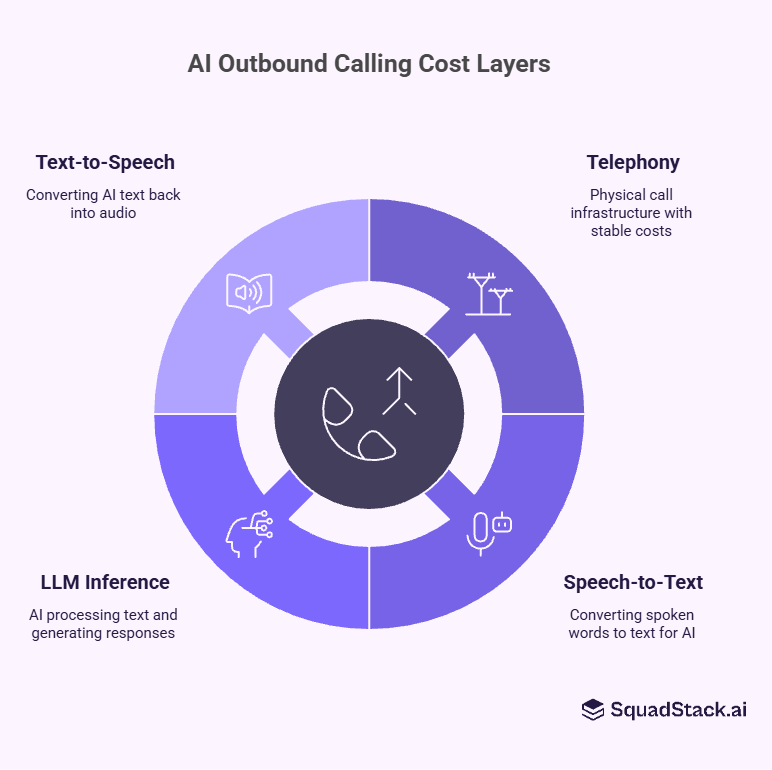 Layer 4: Text-to-Speech (TTS) – AI Outbound Calling Cost 2026: Compare Top Voice AI