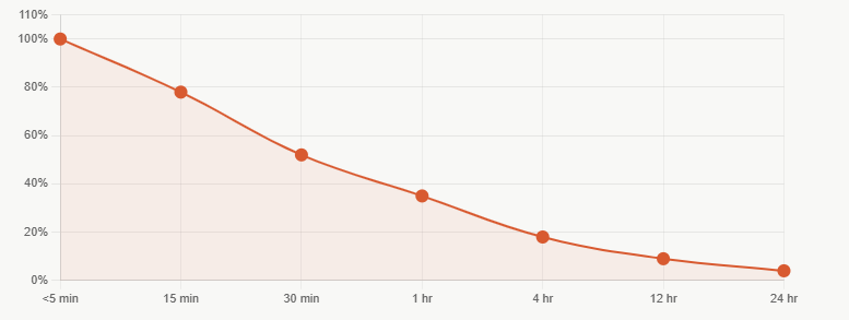 Primary Performance Metrics – Best AI SDR Tools to Boost Sales Outreach in 2026