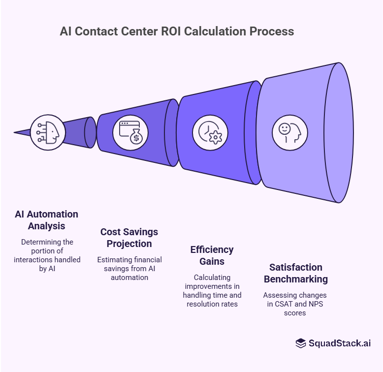 Process of calculating AI contact center ROI includes AI automation analysis, cost savings projection, efficiency gains, satisfaction benchmarking.