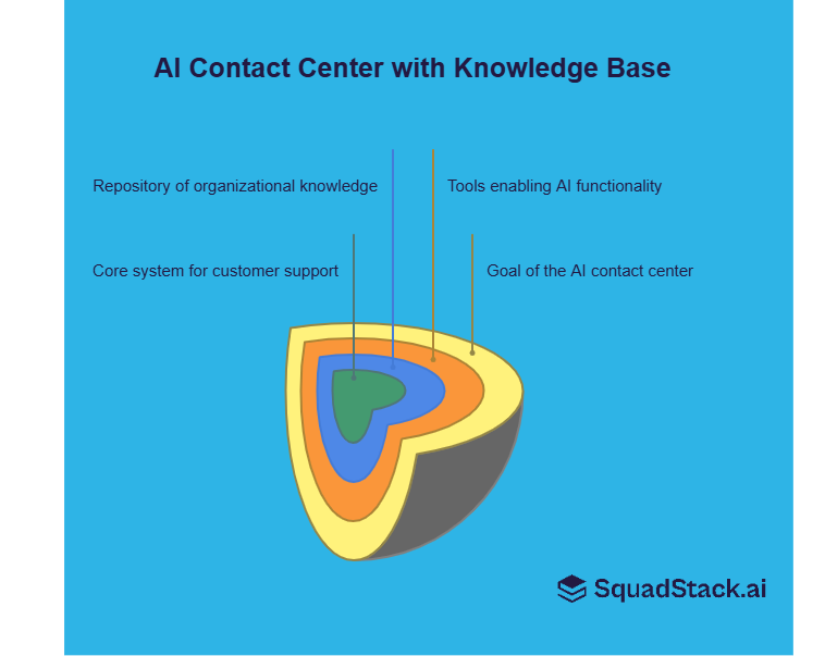 AI contact center with a knowledge base includes tools enabling AI functionality, repository of organisational knowledge, core system for customer support, etc.