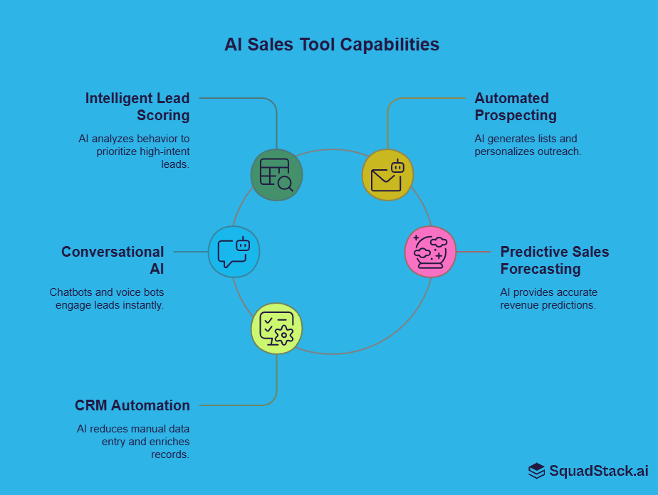 Capabilites of AI sales tool: Intelligent lead scoring, automated prospecting, predictive sales forecasting, conversational AI, CRM automation