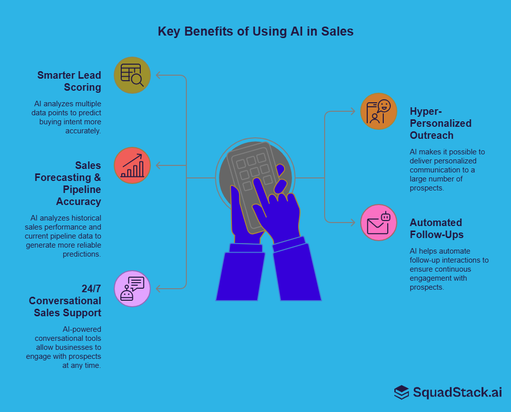 Key benefits of using AI in Sales: Smarter lead scoring, sales forecasting & pipeline accuracy,  24/7 conversational sales support, hyper-personalized outreach, automated follow-ups.