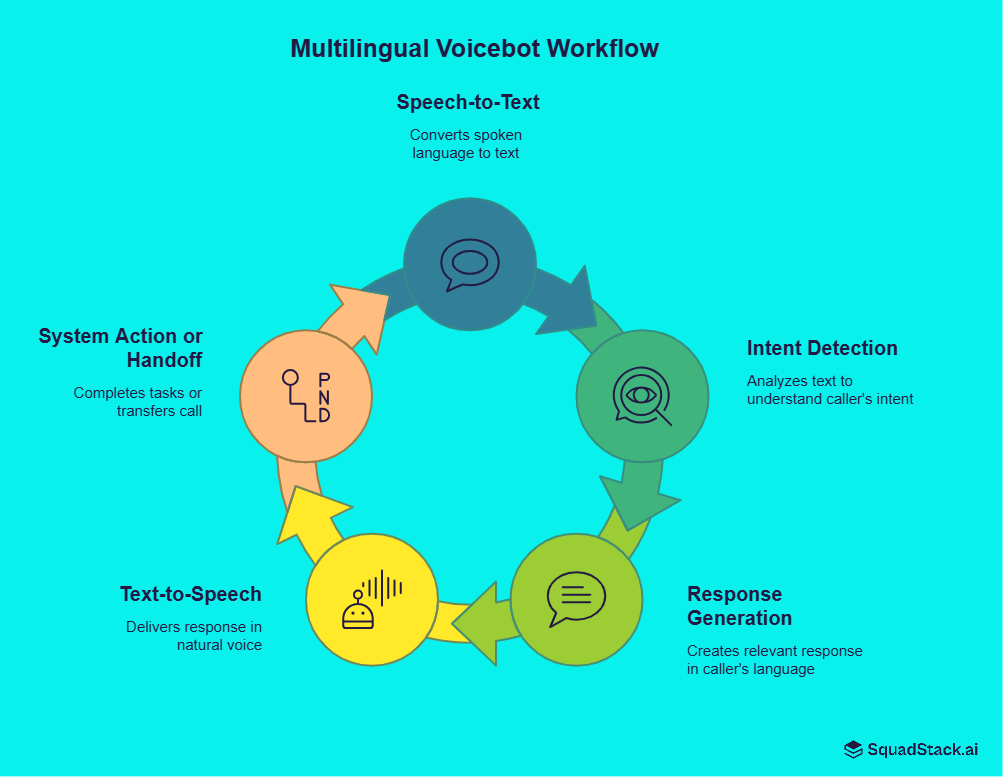 Optional Step: Translation Layer – Multilingual Voicebot For India