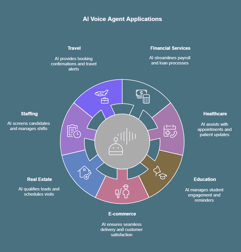 Travel & Hospitality – Top AI Call Automation Tools in India