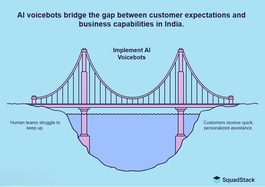 This blog provides a comprehensive walkthrough of why voicebots are booming and – Top AI Voicebot Vendors in India
