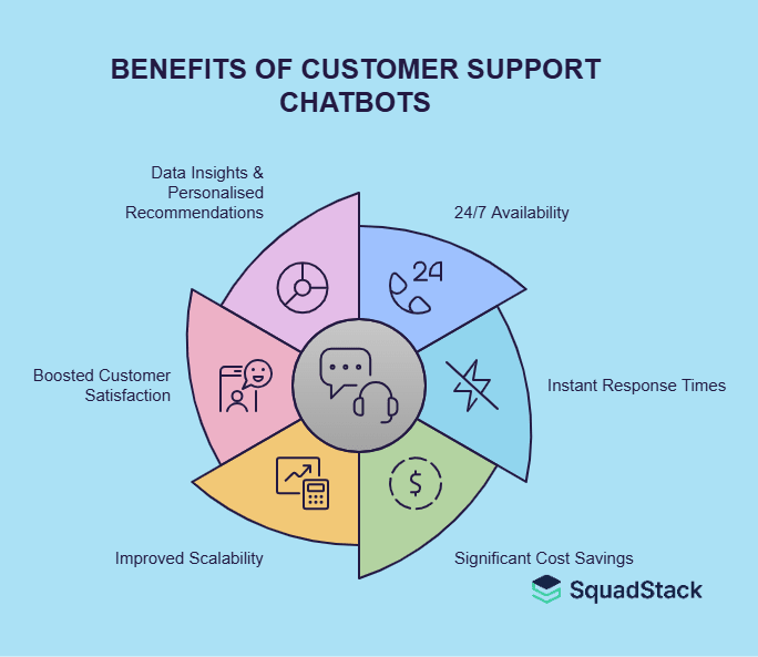 Beneits of Customer Suport Chatbots