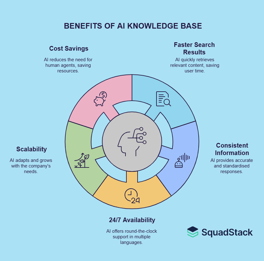 Benefits of AI Knowledge Base