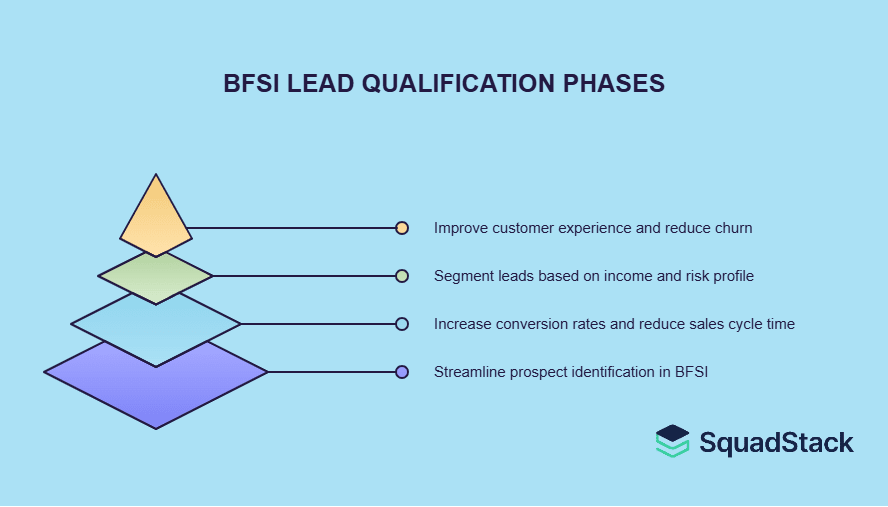 LEAD QUALIFICATION PHASES