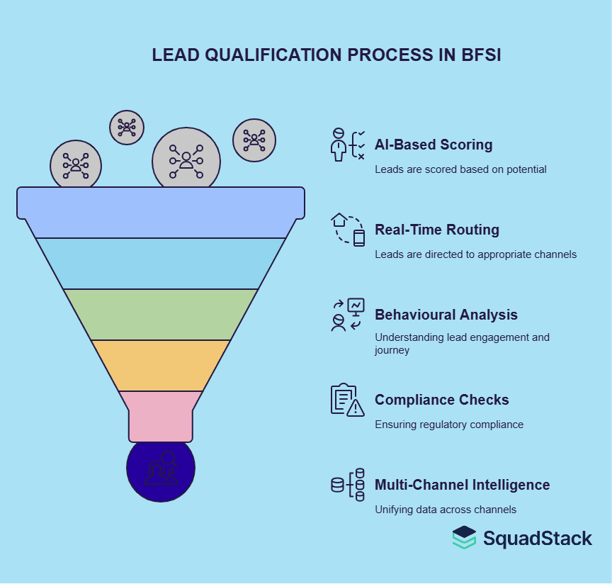 LEAD QUALIFICATION PROCESS
