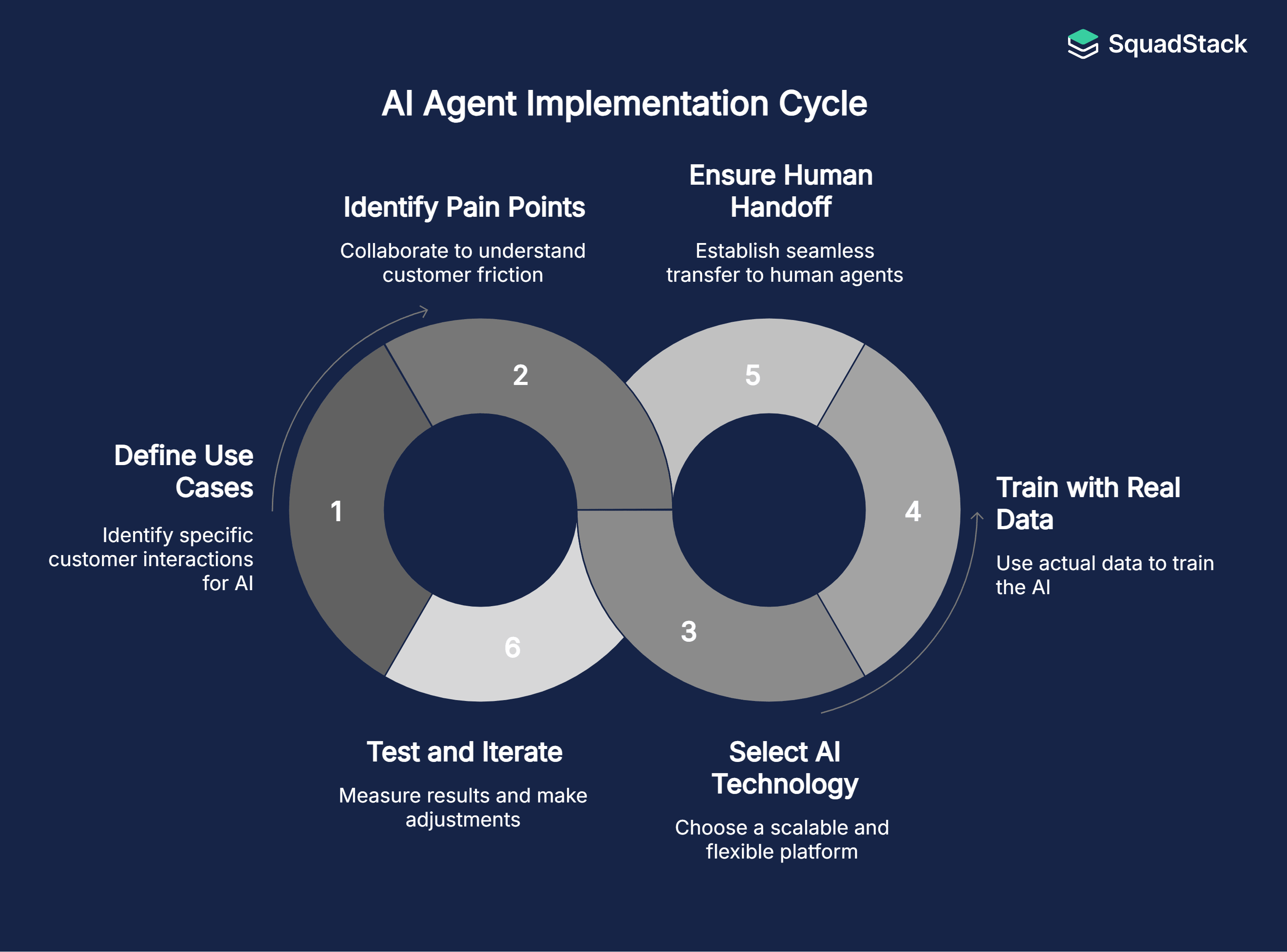 Cycle of AI Agent Implementation
