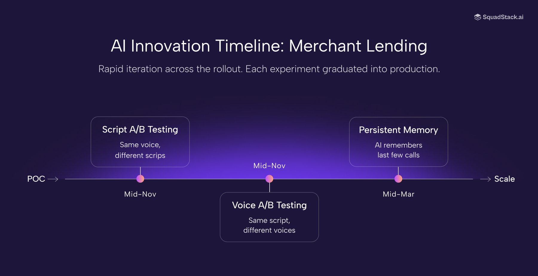 AI Innovation Timeline