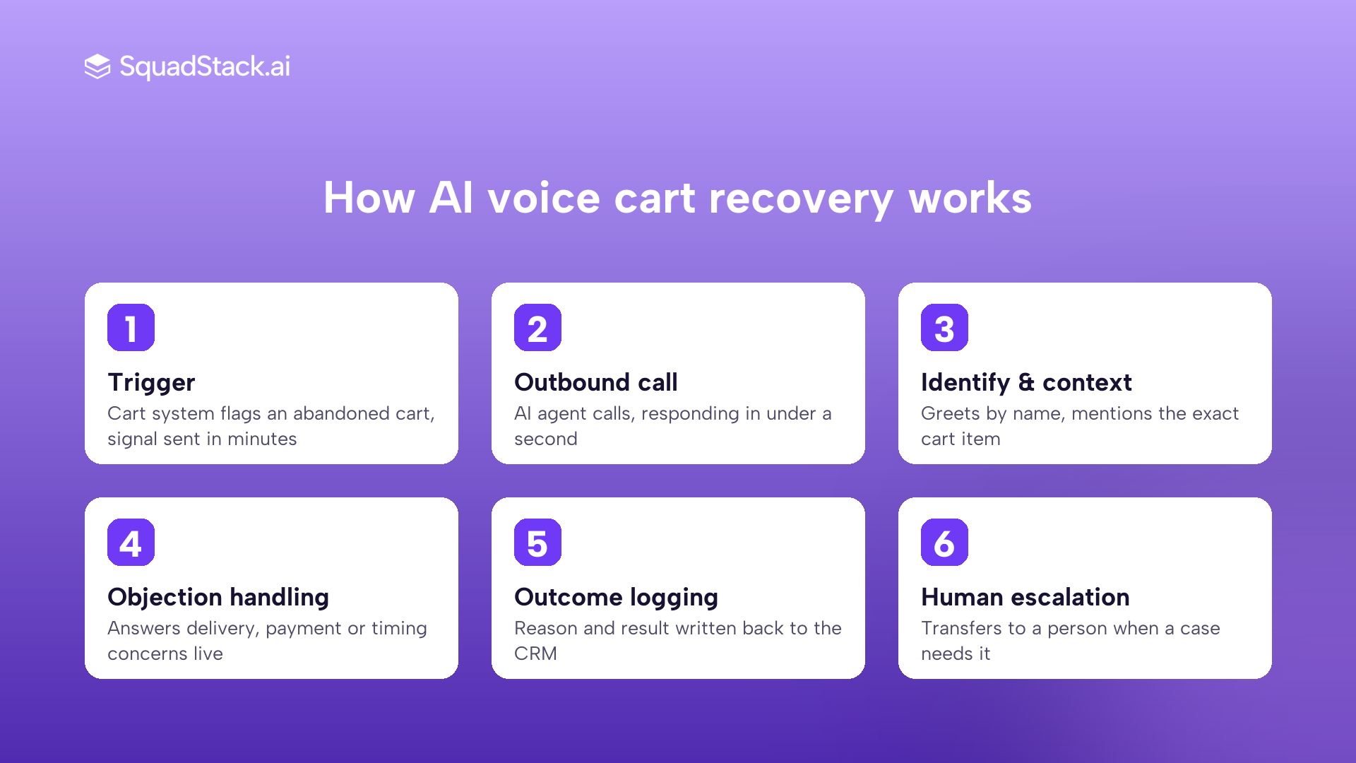 How an AI voice agent abandoned cart recovery flow works step by step