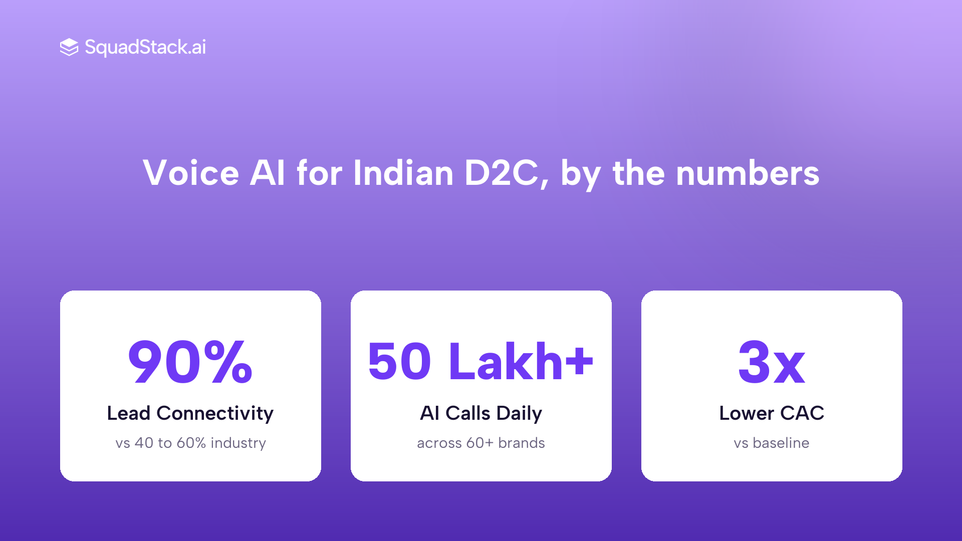 SquadStack voice AI metrics: lead connectivity, calls per day, lower CAC