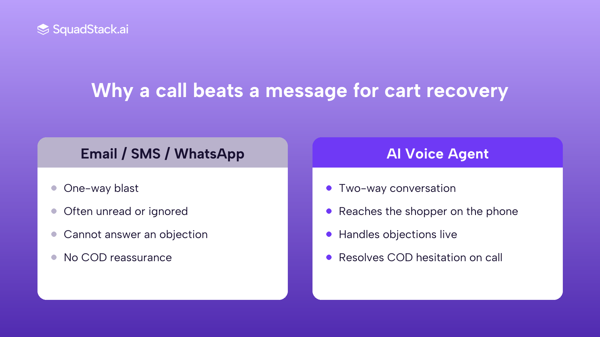 Comparison of email, SMS and WhatsApp against an AI voice agent for abandoned cart recovery
