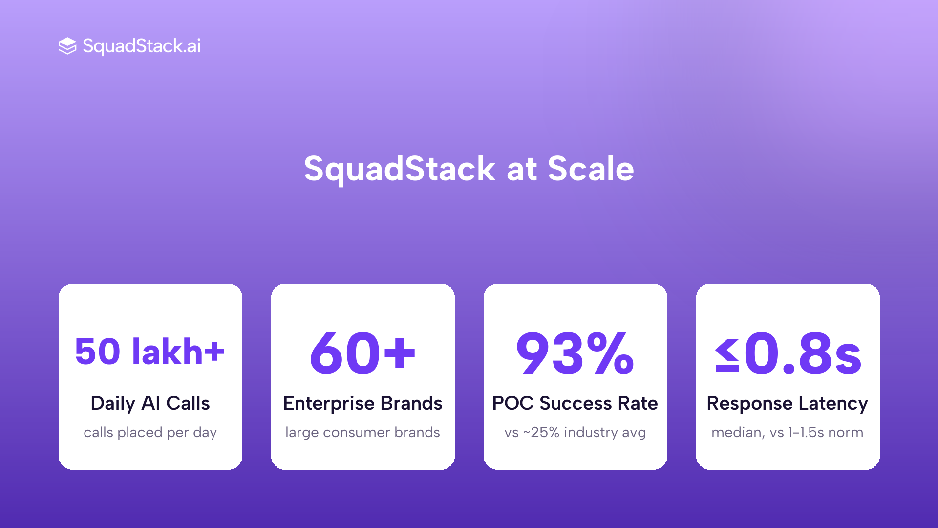 SquadStack AI voice calling scale: 50 lakh+ daily calls, 93% POC success rate, 60+ enterprise brands
