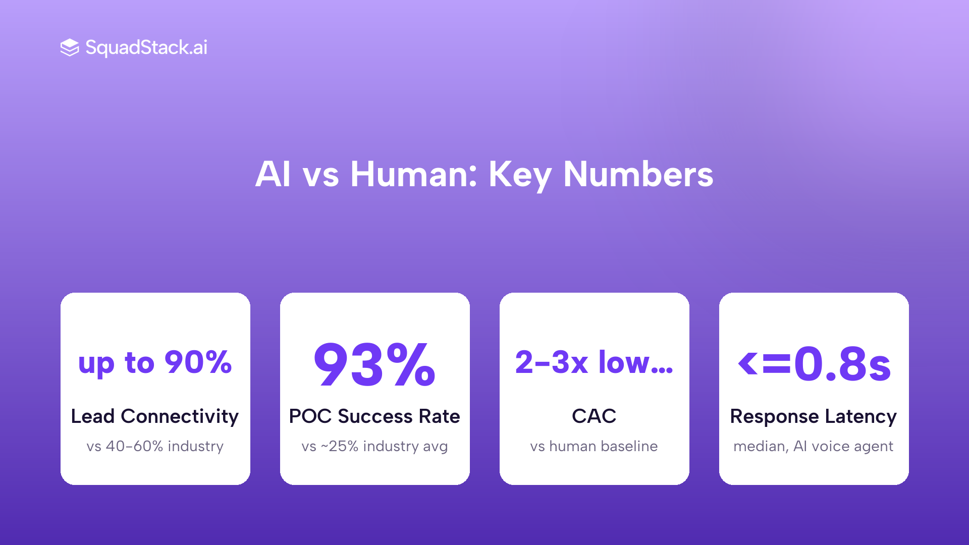 Stats card showing SquadStack AI voice agent performance numbers including 90 percent lead connectivity, 93 percent POC success rate, and 0.8 second response latency versus industry benchmarks