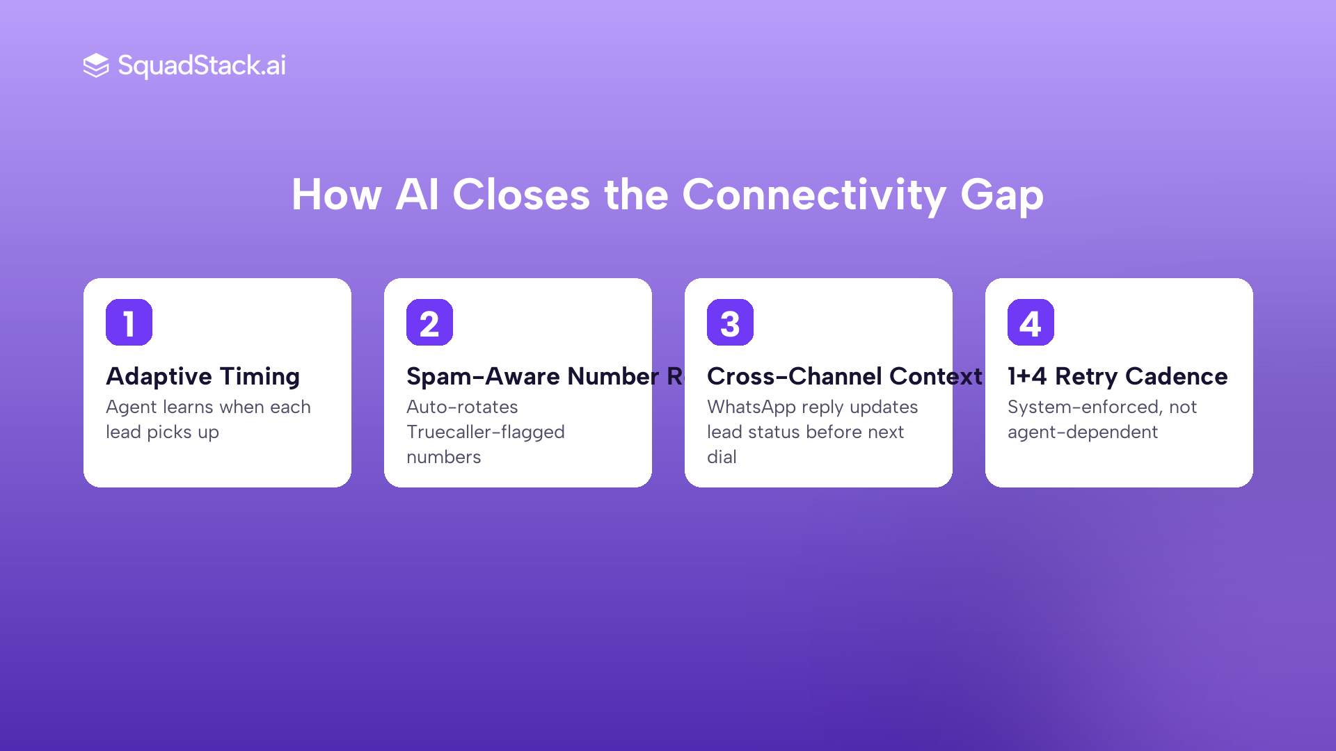 Four step infographic showing how AI voice agents achieve higher lead connectivity than human telecallers in India through adaptive timing, number rotation, cross channel context, and retry cadence