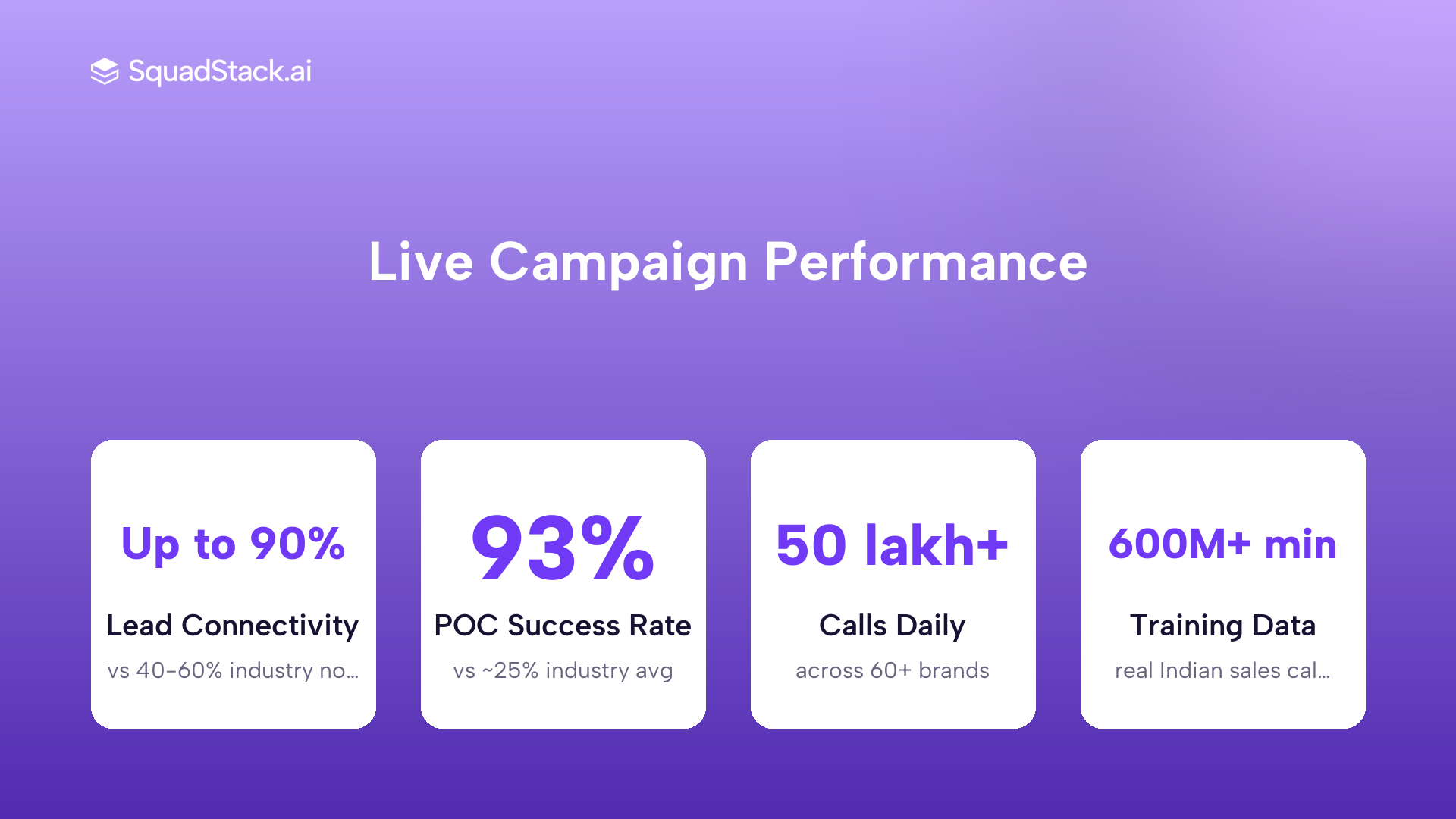 SquadStack AI voice agent performance metrics for India including lead connectivity, POC success rate, daily call volume, and training data