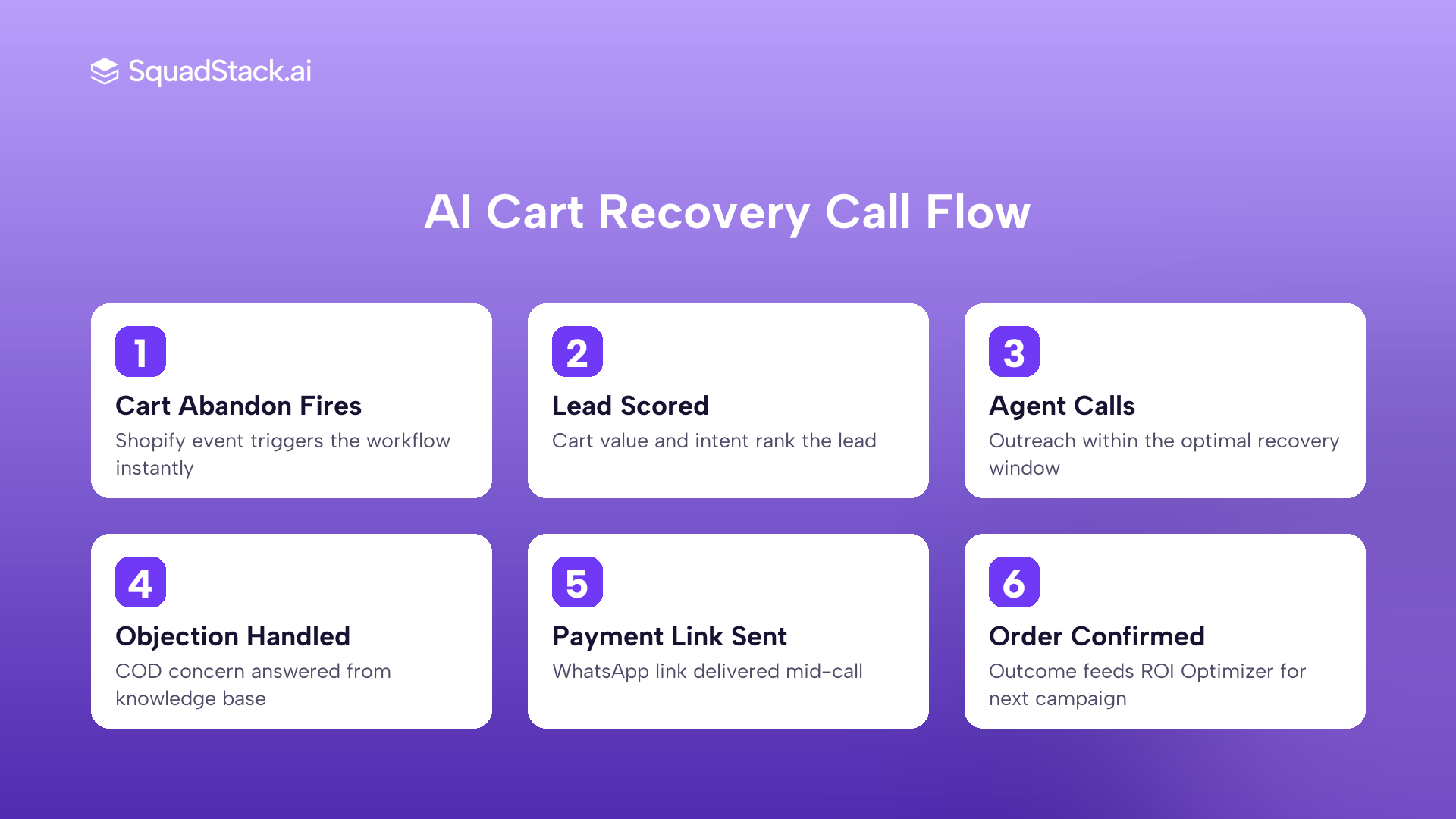 Six step AI voice agent cart recovery call flow from Shopify trigger to confirmed order in India