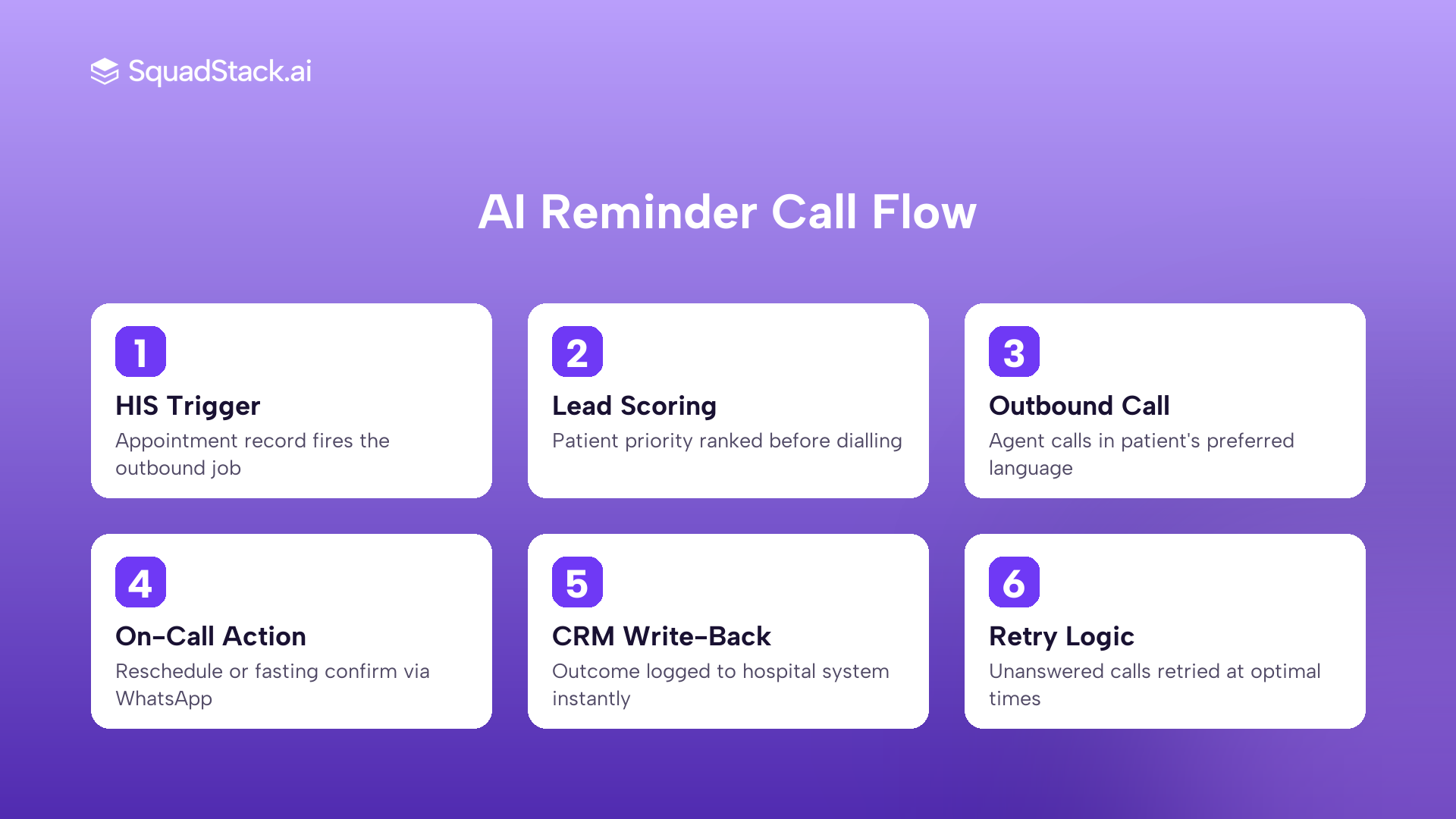 AI voice agent appointment reminder call flow for Indian hospitals, 7-step process infographic
