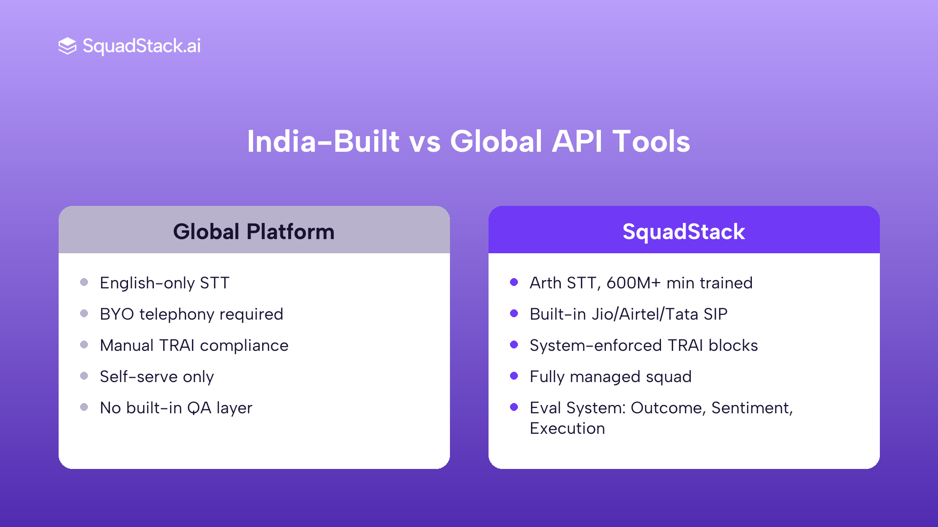 Comparison table of global voice AI platforms vs SquadStack across STT, telephony, compliance, support, and QA.