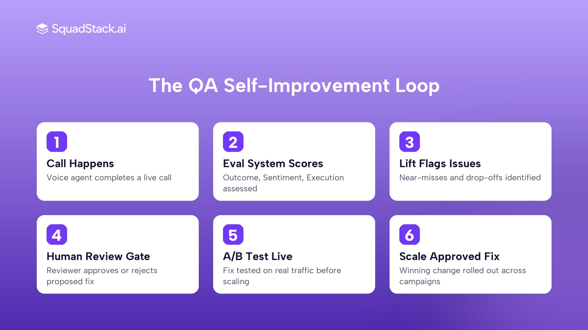 SquadStack voice AI quality assurance loop showing Eval System and Lift self-improvement workflow